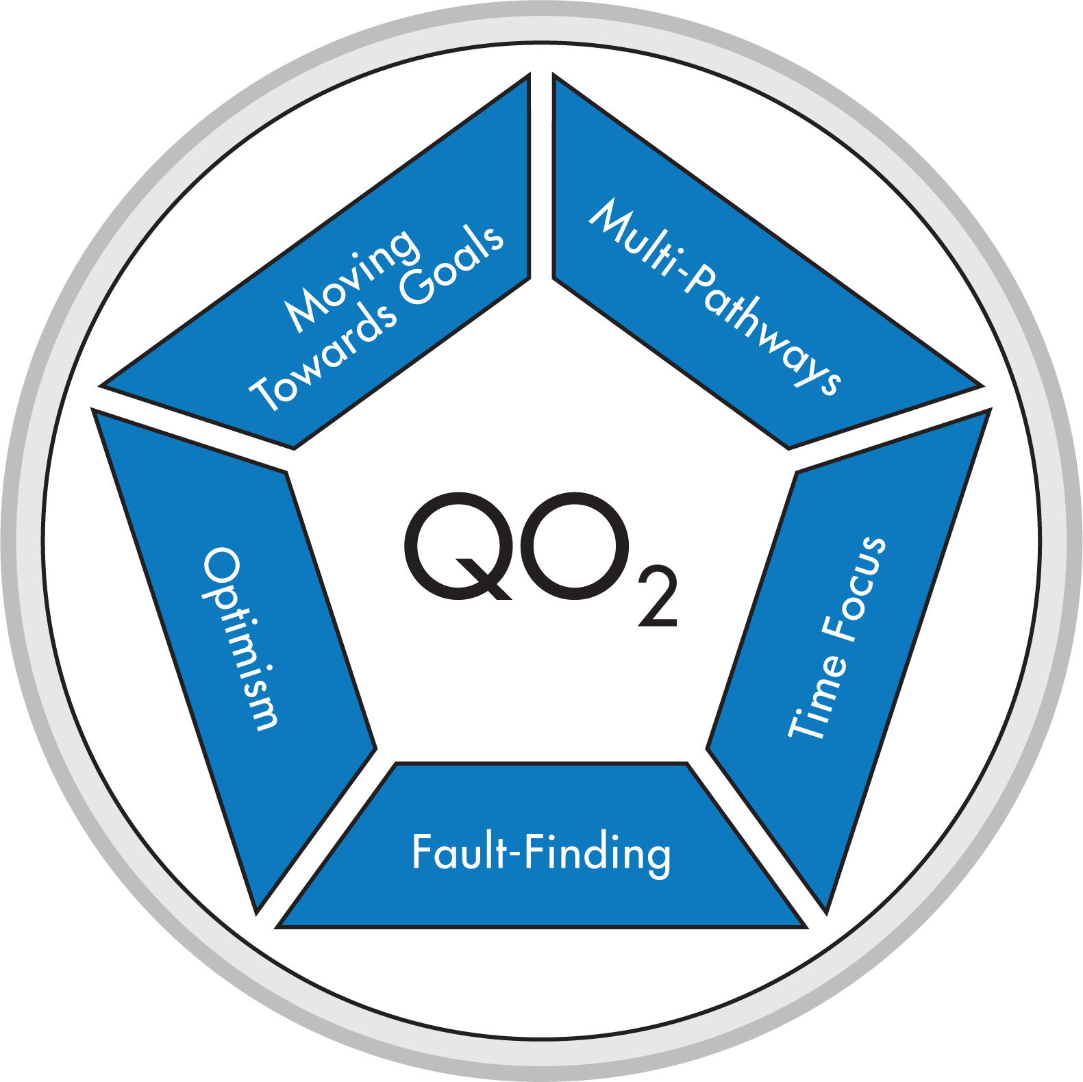 Opportunities-Obstacles Quotient (QO2) Profile